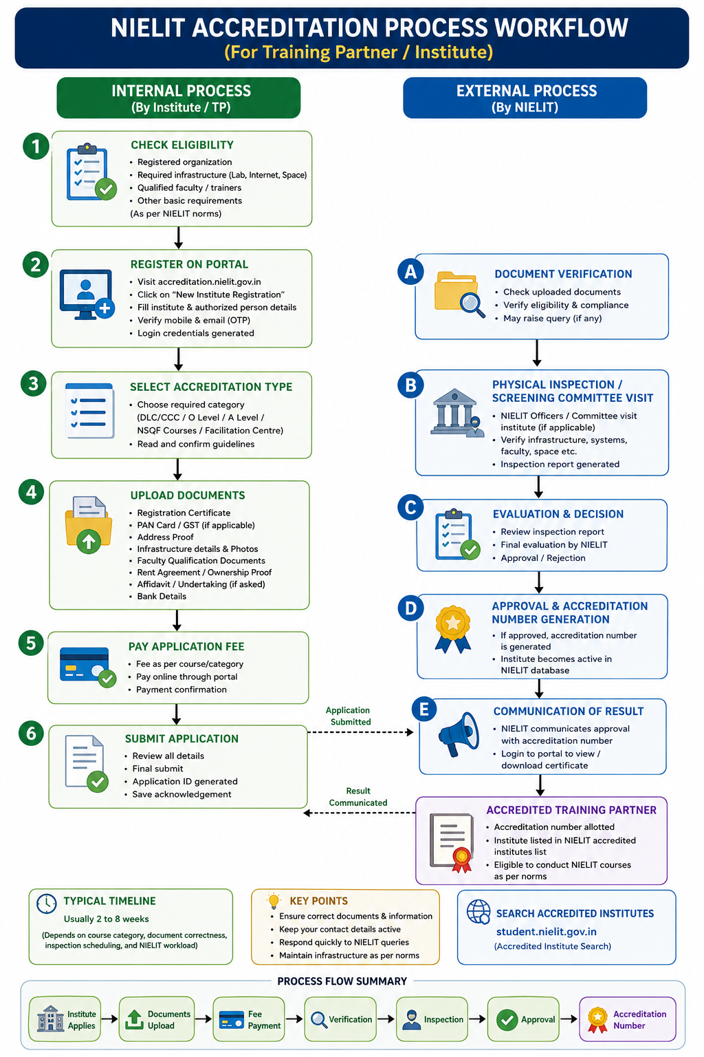 NIELIT HQ Accreditation Process Workflow